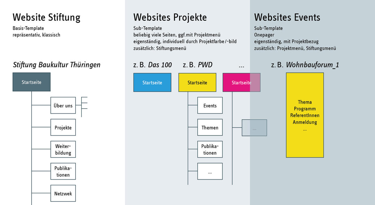 Website baukultur-thueringen.de: Struktur der Templates und Seiten